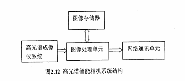 圖2.12高光譜智能相機系統(tǒng)結(jié)構(gòu)